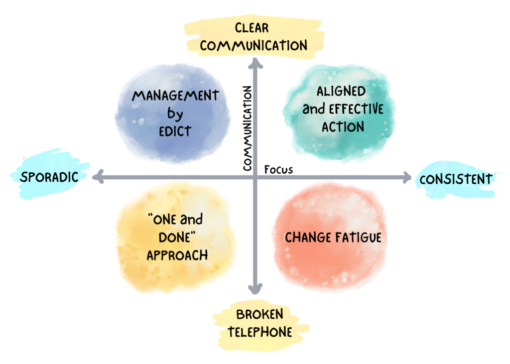 Quality of communication and organizational focus